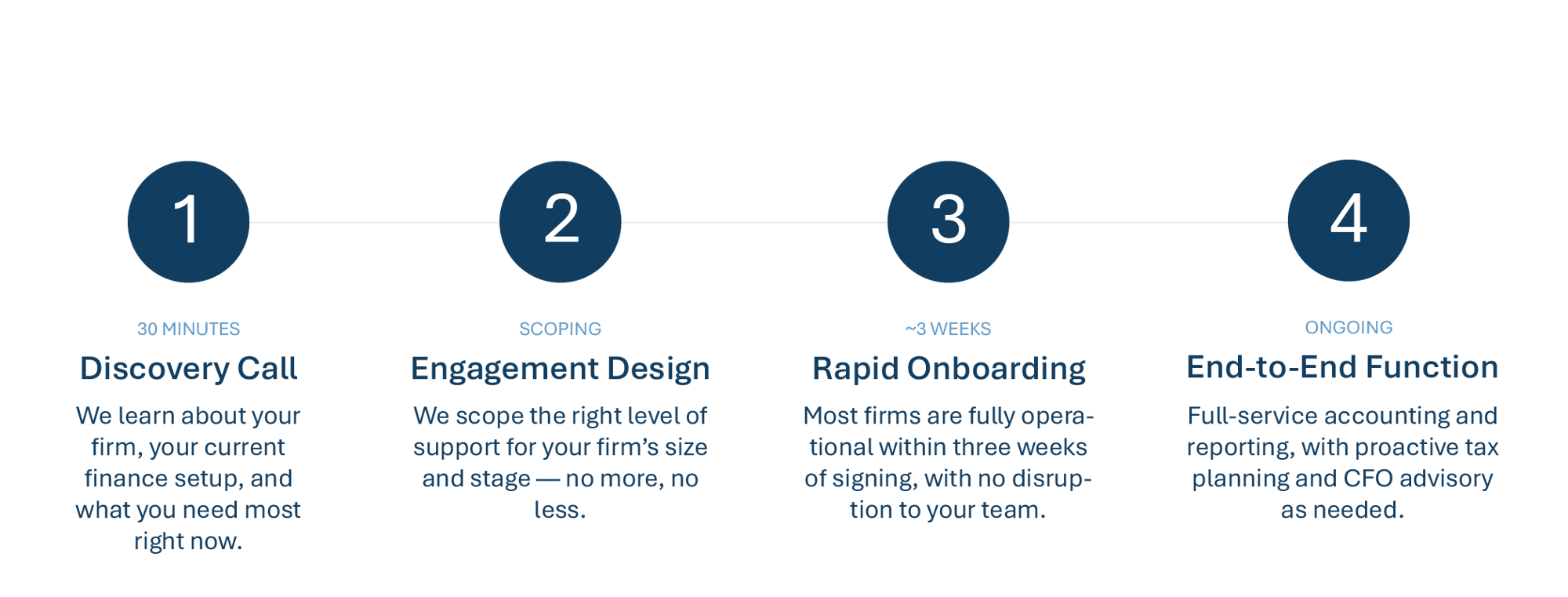 CAAS path to engagement timeline CAAS path to engagement timeline